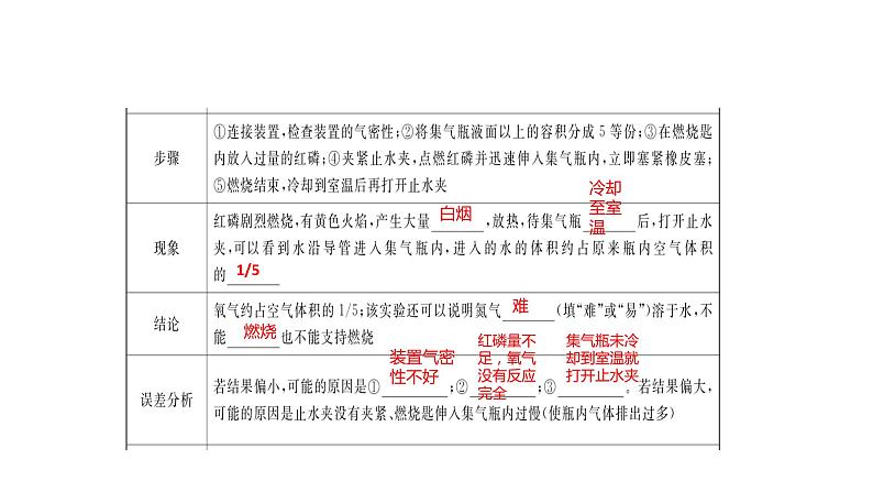 中考化学总复习第1节空气氧气课件PPT第4页