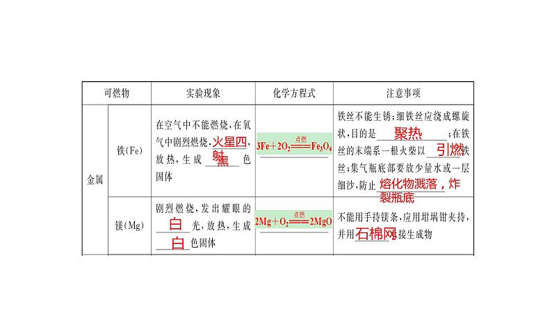 中考化学总复习第1节空气氧气课件PPT第8页