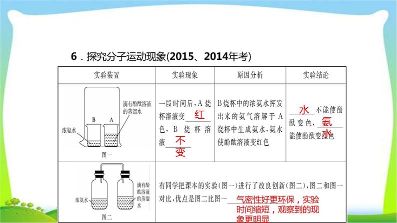 中考化学总复习9节分子原子离子和10节元素元素周期表课件PPT第7页