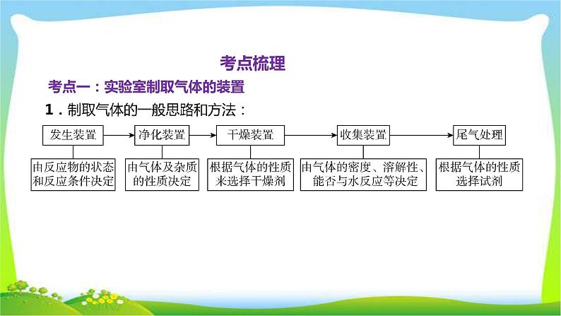 中考化学总复习17节气体的制取净化干燥与收集18节物质的检验与鉴别离子共存问题19节物质的分离与提纯课件PPT第1页