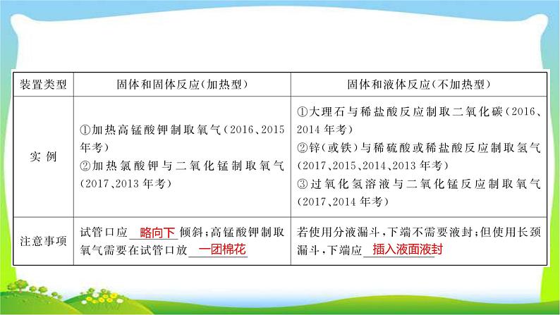 中考化学总复习17节气体的制取净化干燥与收集18节物质的检验与鉴别离子共存问题19节物质的分离与提纯课件PPT第3页