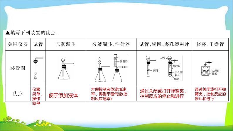 中考化学总复习17节气体的制取净化干燥与收集18节物质的检验与鉴别离子共存问题19节物质的分离与提纯课件PPT第4页