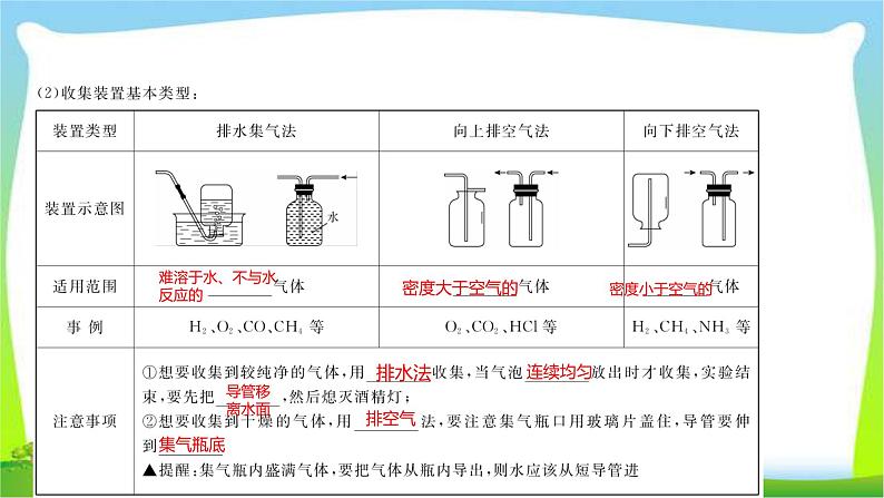 中考化学总复习17节气体的制取净化干燥与收集18节物质的检验与鉴别离子共存问题19节物质的分离与提纯课件PPT第5页