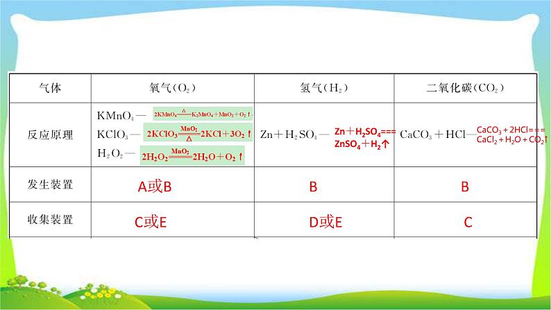 中考化学总复习17节气体的制取净化干燥与收集18节物质的检验与鉴别离子共存问题19节物质的分离与提纯课件PPT第7页