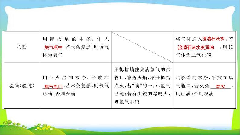 中考化学总复习17节气体的制取净化干燥与收集18节物质的检验与鉴别离子共存问题19节物质的分离与提纯课件PPT第8页