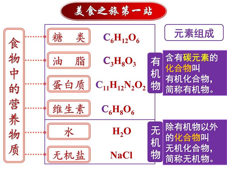 食物中的有机物课件PPT第4页