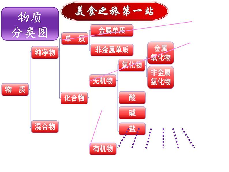 食物中的有机物课件PPT第6页