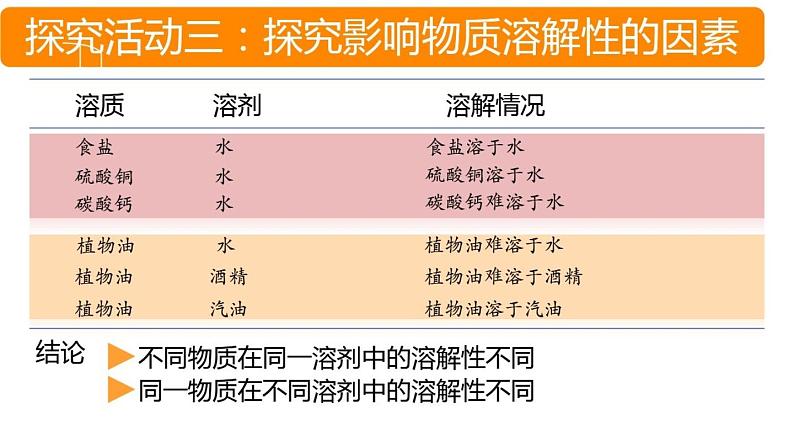 鲁教版（五四制）化学九年级全一册 1.溶液的形成（课件）07