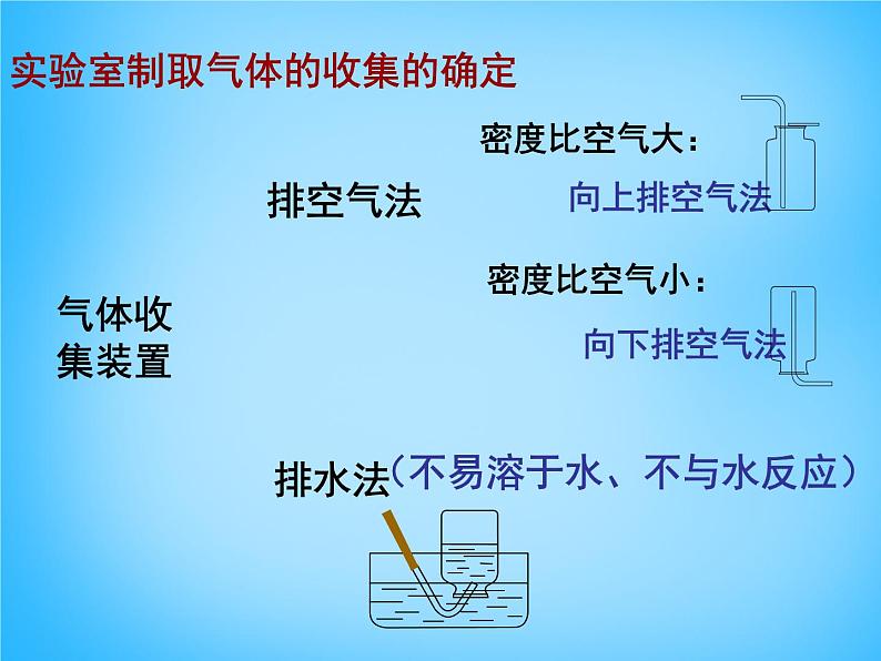 人教五四制初中化学八年级全册《第六单元 课题2 二氧化碳制取的研究》课件PPT第8页