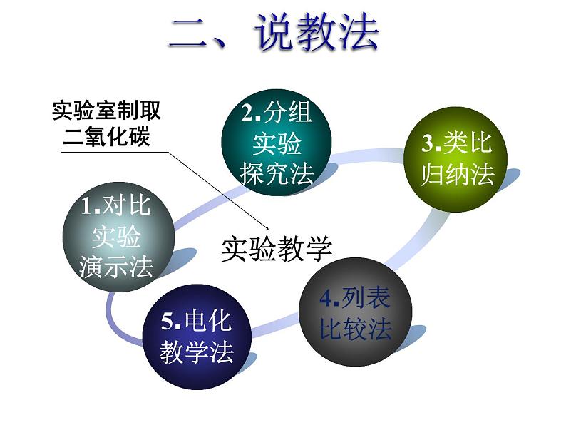 人教五四制初中化学八年级全册《第六单元 课题2 二氧化碳制取的研究》课件PPT07