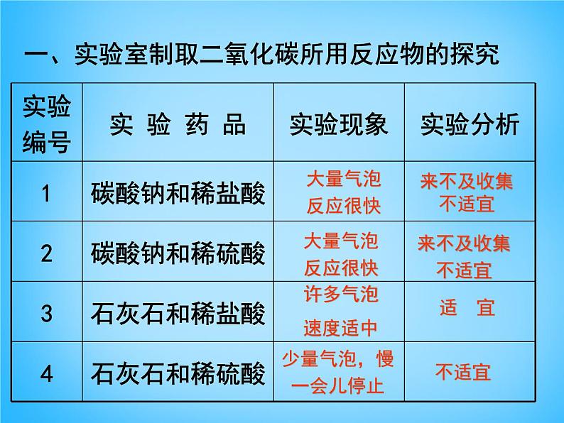 人教五四制初中化学八年级全册《第六单元 课题2 二氧化碳制取的研究》课件PPT第2页