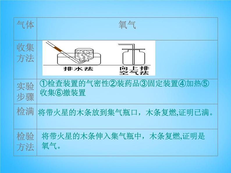 人教五四制初中化学八年级全册《第六单元 课题2 二氧化碳制取的研究》课件PPT07