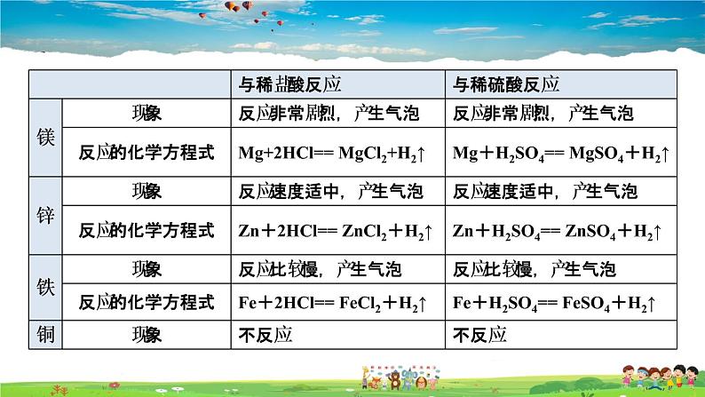 人教版化学九年级下册  10.1.2 酸的化学性质【课件+素材】05