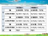 人教版化学九年级下册  10.1.2 酸的化学性质【课件+素材】