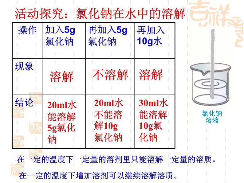 2020~2021学年人教版九年级下册化学9.2溶解度---饱和溶液和不饱和溶液课件PPT第2页