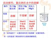 2020~2021学年人教版九年级下册化学9.2溶解度---饱和溶液和不饱和溶液课件PPT