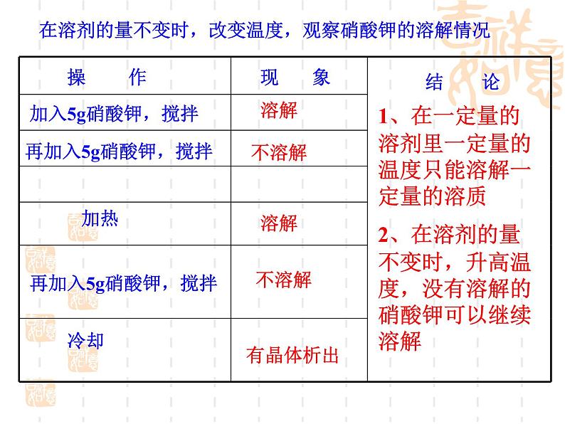 2020~2021学年人教版九年级下册化学9.2溶解度---饱和溶液和不饱和溶液课件PPT第3页