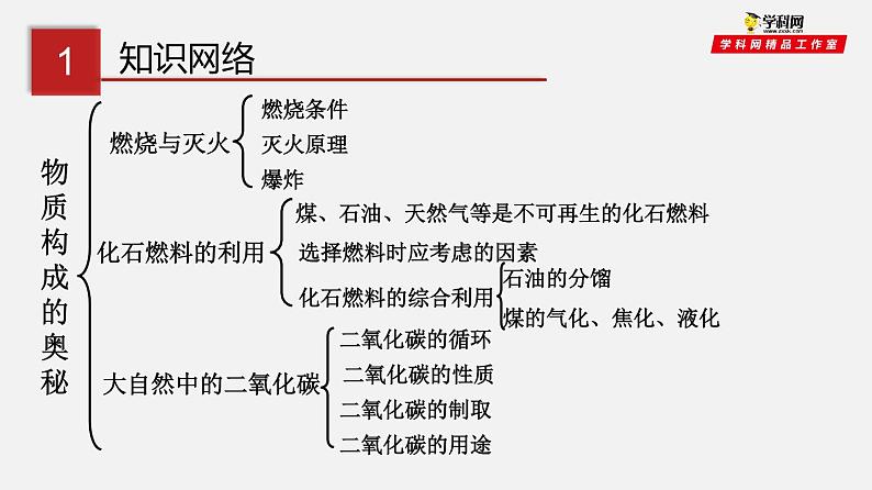 第6单元 燃烧与灭火课件PPT第2页