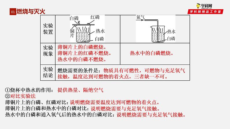 第6单元 燃烧与灭火课件PPT第4页