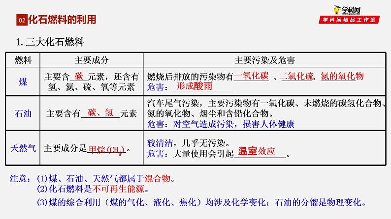 第6单元 燃烧与灭火课件PPT第7页