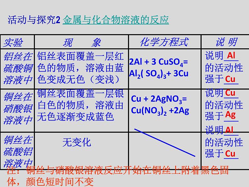 人教版初中化学九下《第八单元  课题2 金属的化学性质》课件PPT04