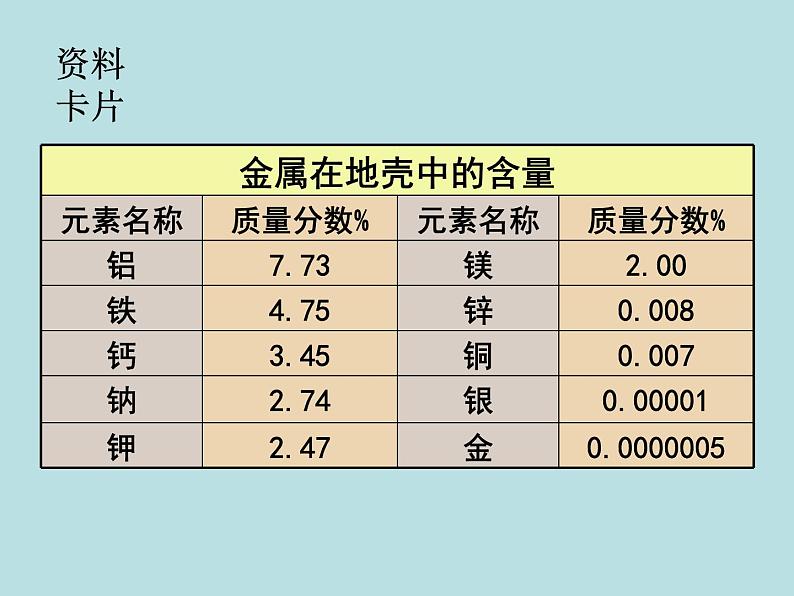 人教版初中化学九下《第八单元  课题3 金属资源的利用和保护》课件PPT第5页