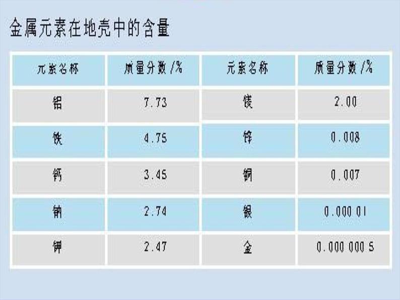 人教版初中化学九下《第八单元  课题3 金属资源的利用和保护》课件PPT03