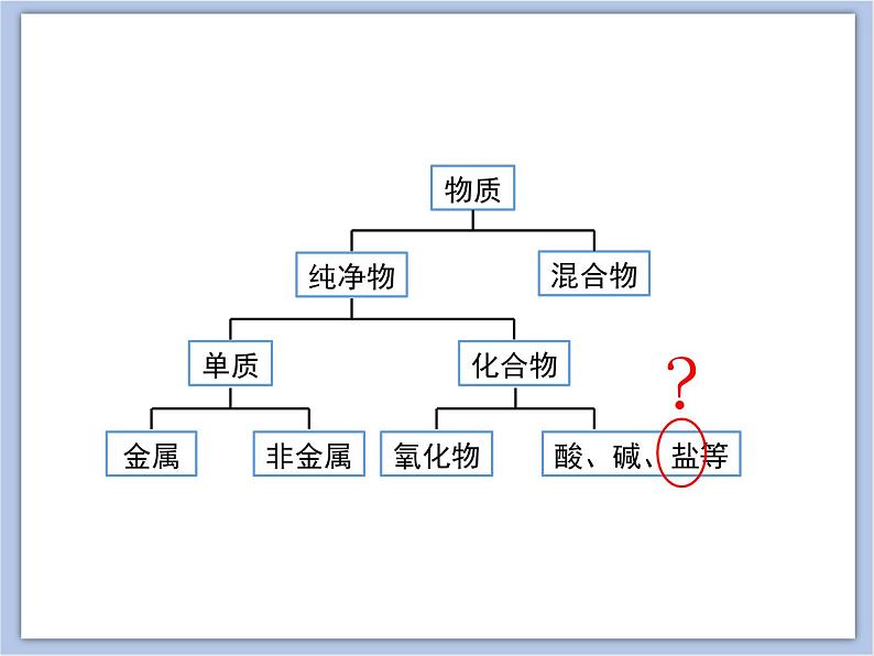 《盐、化学肥料》第一课时教学课件03