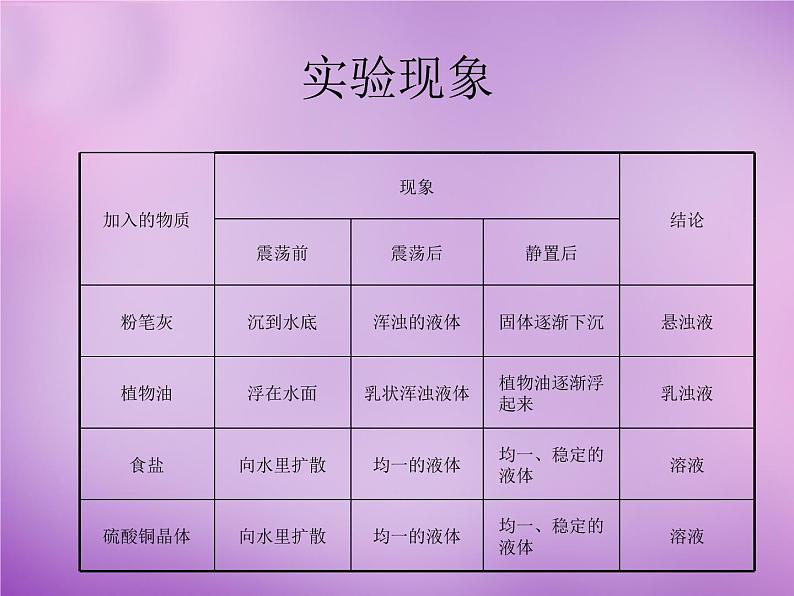 人教版初中化学九下《第九单元 课题1 溶液的形成》课件PPT06