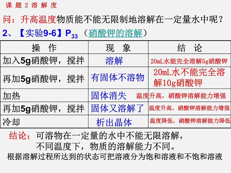 人教版初中化学九下《第九单元 课题2 溶解度》课件PPT第4页