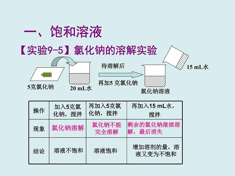 人教版初中化学九下《第九单元 课题2 溶解度》课件PPT05