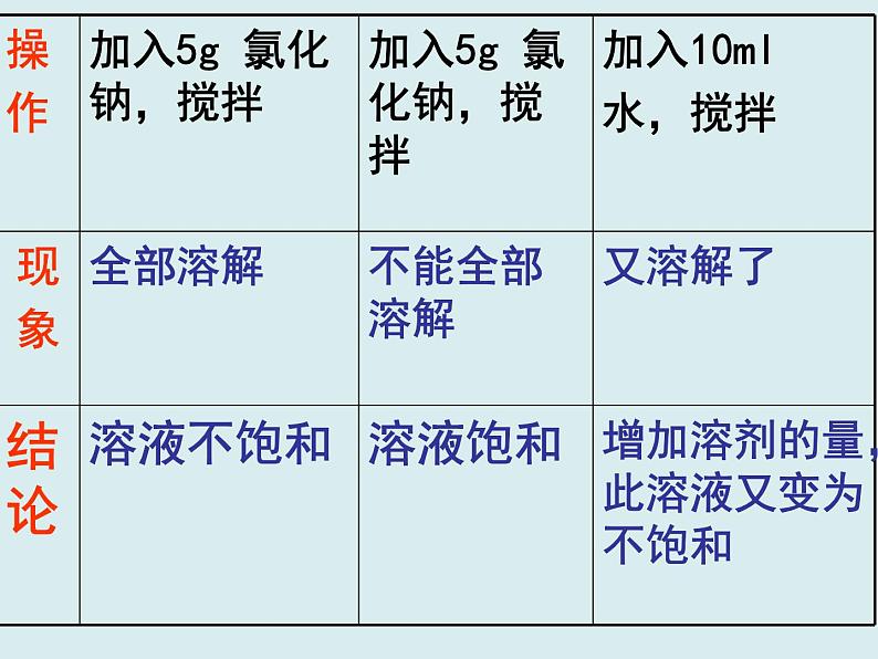 人教版初中化学九下《第九单元 课题2 溶解度》课件PPT07