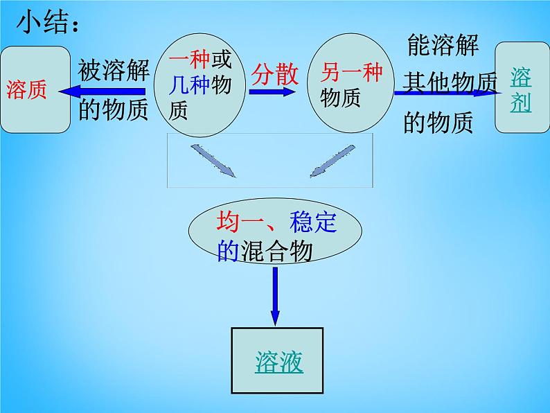 人教版初中化学九下《第九单元 课题1 溶液的形成》课件PPT08