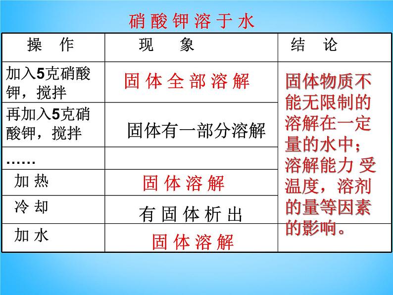 人教版初中化学九下《第九单元 课题2 溶解度》课件PPT第4页