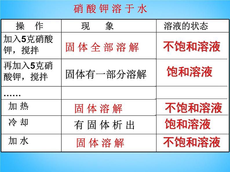 人教版初中化学九下《第九单元 课题2 溶解度》课件PPT第7页