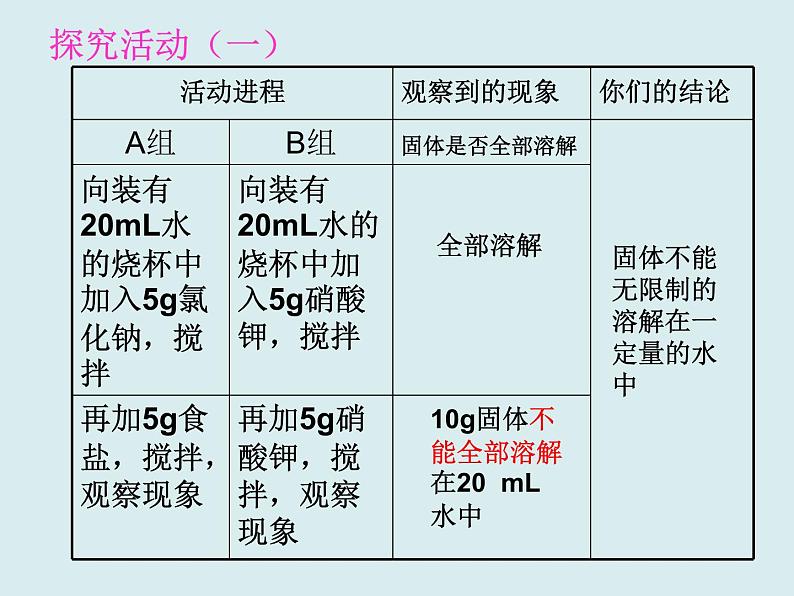 人教版初中化学九下《第九单元 课题2 溶解度》课件PPT03