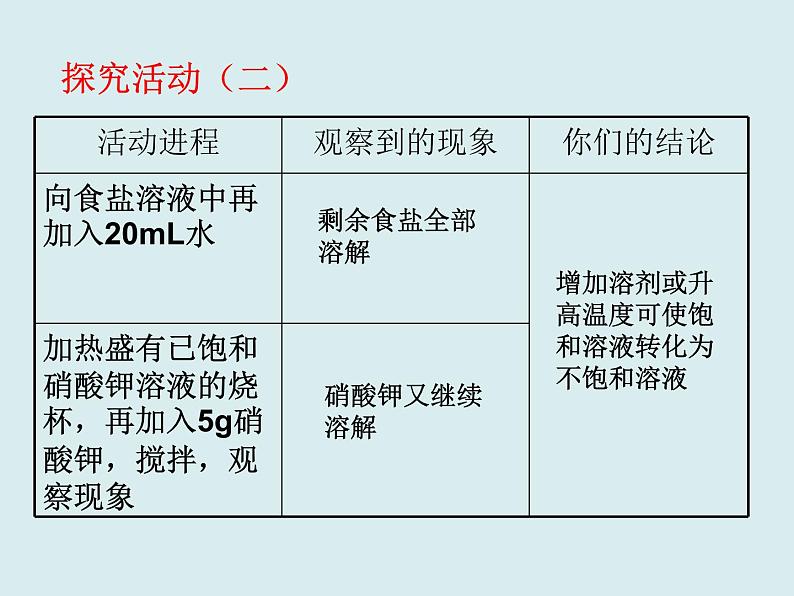 人教版初中化学九下《第九单元 课题2 溶解度》课件PPT06