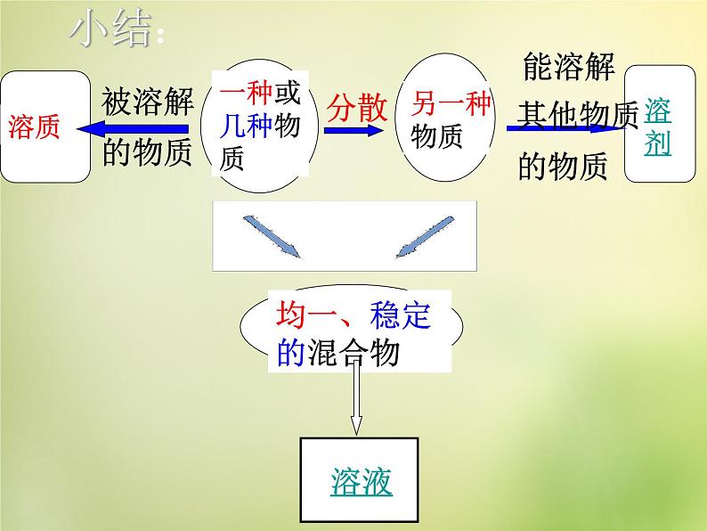 人教版初中化学九下《第九单元 课题1 溶液的形成》课件PPT05