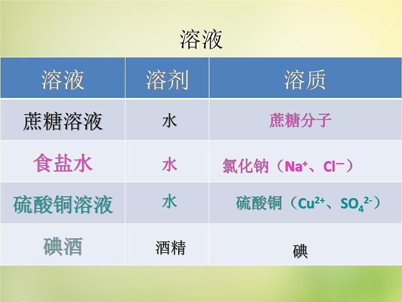 人教版初中化学九下《第九单元 课题1 溶液的形成》课件PPT06