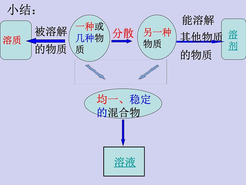 人教版初中化学九下《第九单元 课题1 溶液的形成》课件PPT第6页