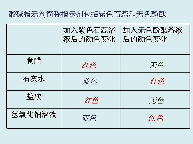 人教版初中化学九下《第十单元  课题1 常见的酸和碱》课件PPT第5页