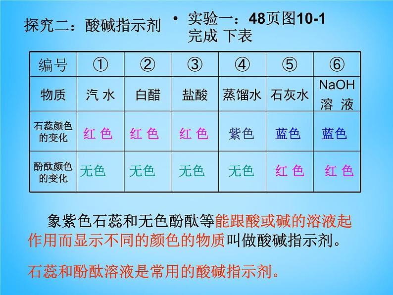 人教版初中化学九下《第十单元  课题1 常见的酸和碱》课件PPT第4页