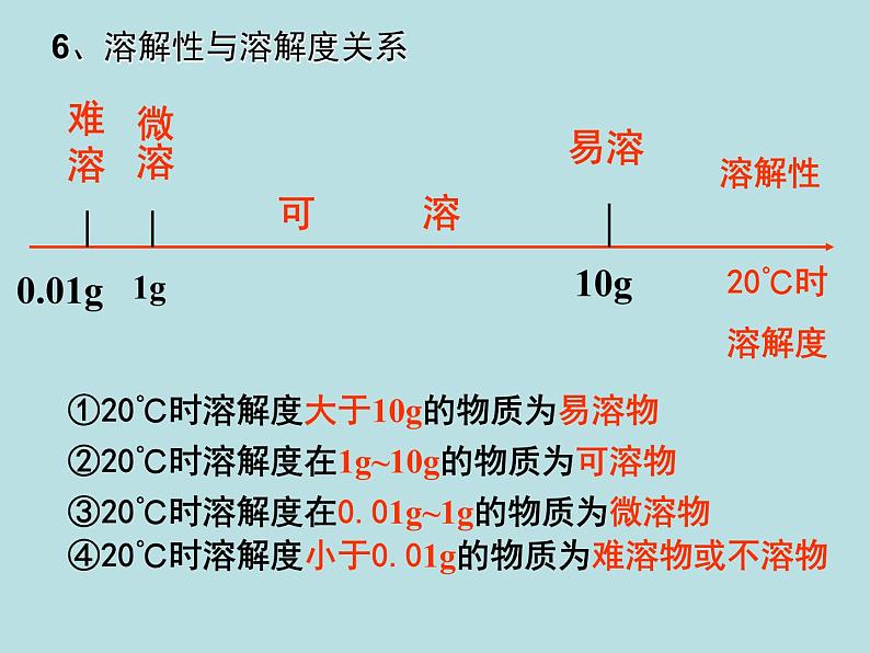 人教版初中化学九下《第九单元  溶液》课件PPT08