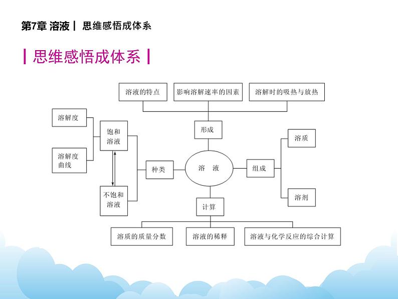 粤科版化学九下 第七章复习课件02