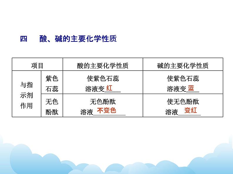 8.3酸和碱的反应课件07