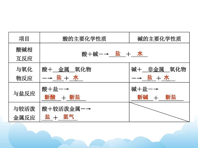 8.3酸和碱的反应课件08