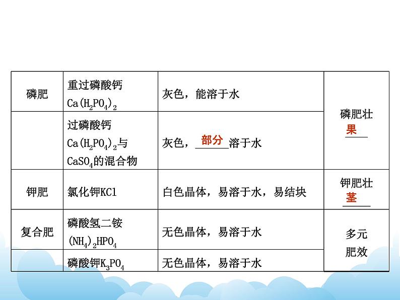 8.5化学肥料课件05