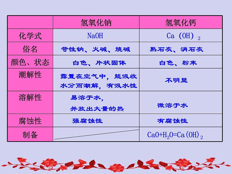 人教版初中化学九下《第十单元   酸和碱》课件PPT05