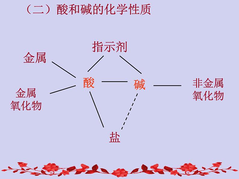 人教版初中化学九下《第十单元   酸和碱》课件PPT07