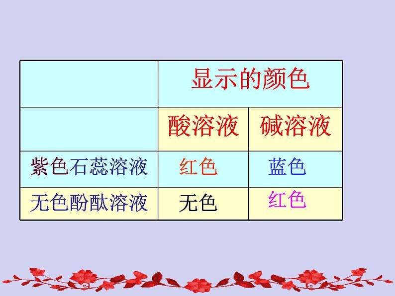 人教版初中化学九下《第十单元   酸和碱》课件PPT08